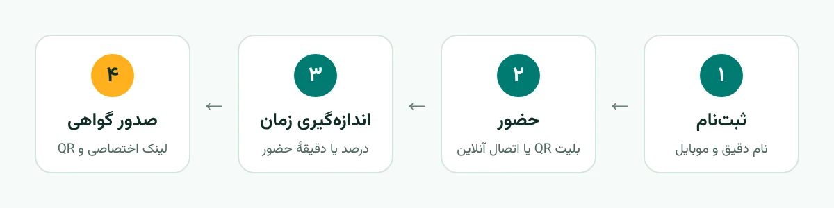 مراحل صدور گواهی حضور خودکار از ثبتنام تا دریافت گواهی