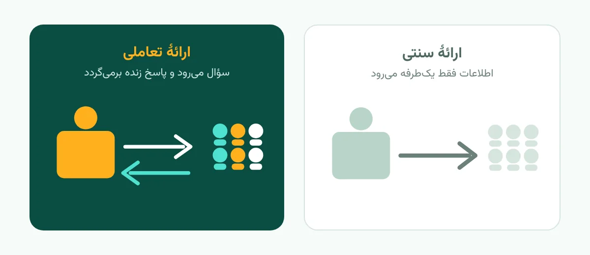 تفاوت ارائه تعاملی با ارائهٔ سنتی یک‌طرفه