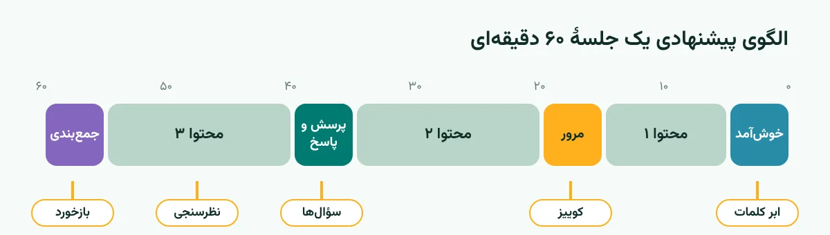 سناریوی زمانی وبینار تعاملی با تعاملهای کوتاه